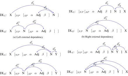 Figure 1: Noun phrase structure variants and the dependencies relevant for the DLM calculation.