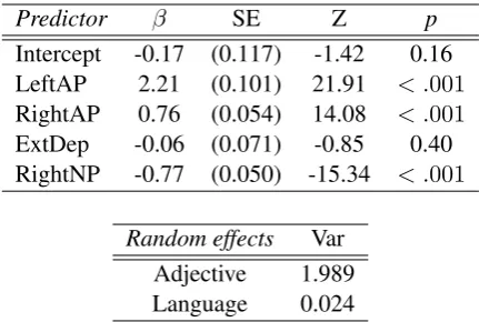 Table 2: Summary of the ﬁxed and random effectsin the mixed-effects logit model (N=15842),shown in (4).