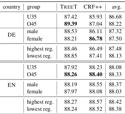 Table 1: POS accuracy on different demographicgroups for English and German. Signiﬁcant dif-ferences per tagger in bold
