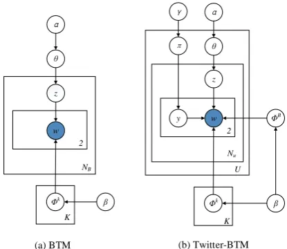 Figure 1: Graphical representation of (a) BTM, (b)Twitter-BTM