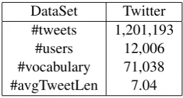 Table 1: Summary of dataset