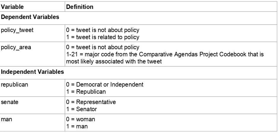 Table 2. ​Results of Logistic Regression predicting policy tweets 