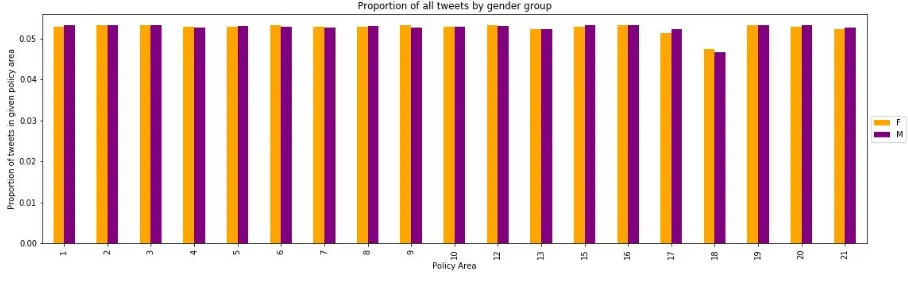 Figure 5.​ Male and female policy area attention distributions. Orange bars indicate the proportion of attention females paid to a given policy area relative to others, and purple bars indicate male attention