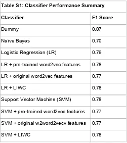 Table S1: Classifier Performance Summary 