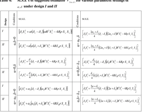 Table 4: M.S.E’s of suggested estimator 