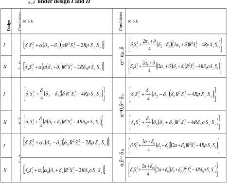 Table 5:  M.S.E’s of suggested estimator 