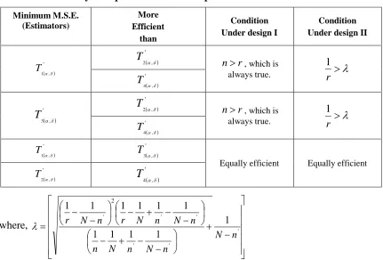 Table 7:   Efficiency Comparisons among Proposed and Existing Estimators 