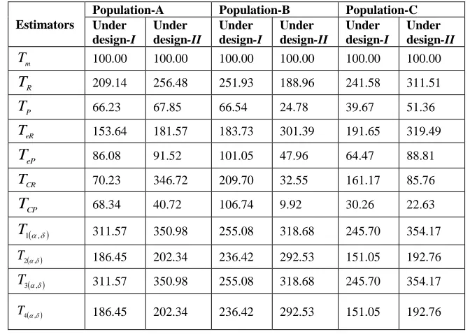 Table 8:   PREs of various estimators w.r.to Tm under Two-Phase Sampling design 