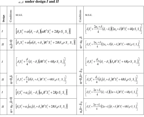 Table 2:  M.S.E’s of suggested estimator 