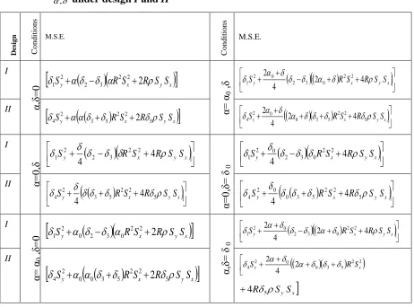 Table 3:  M.S.E’s of Suggested estimator T'2(,)for various parametric settings of 