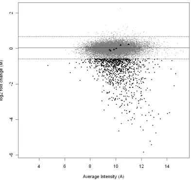 Figure 1 The plot illustrates the relative signal intensity difference between Pomacentrus moluccensis and Danio rerio against average signal intensity A