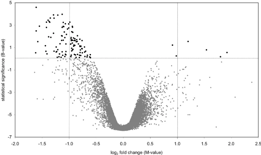 Figure 3 Gene ontologies of the 111 candidate genes identified in the microarray analysis of heat-stressed Pomacentrus moluccensis.