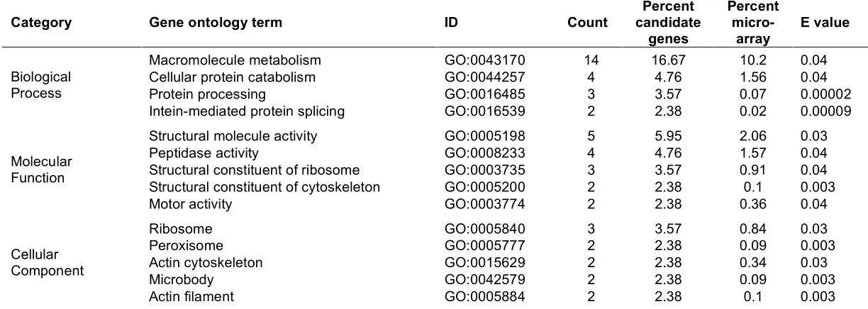 Table 3 Over-representation of gene ontologies amongst candidate genes for heat shock in Pomacentrus moluccensis as compared to the total of genes represented on the microarray