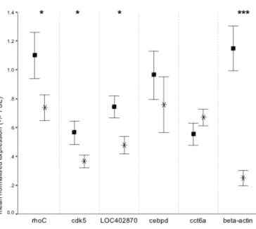 Figure 4 Normalised gene expression level of candidate genes in heat-stressed Pomacentrus moluccensis (x, n=6) and P