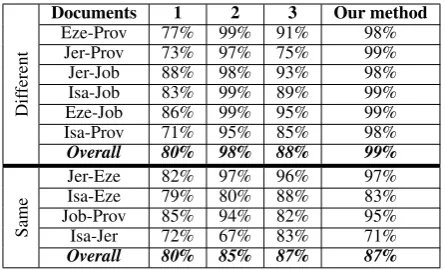 Figure 1:Accuracy comprisons between our