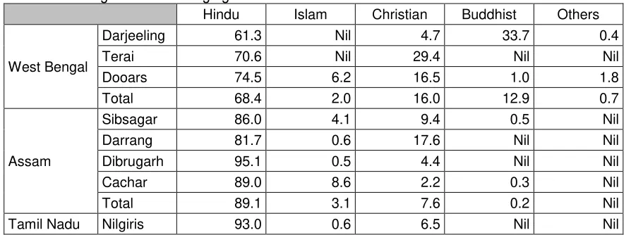 Table 2.3b: Caste status of small garden labour households 