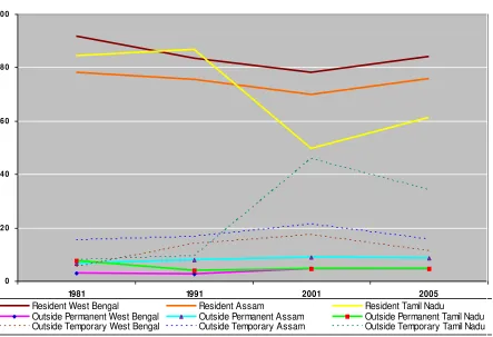 Figure 2: Observed pattern of labours in tea industry over time 