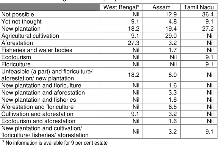 Table 1.4: Distribution of growers as per prospective use of vacant land 