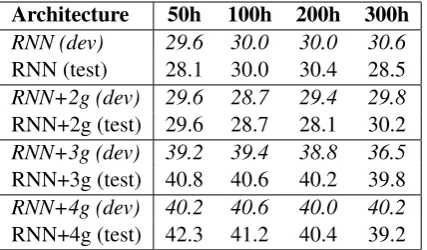 Table 1: Accuracy of sequential RNN on the MSRSentence Completion Challenge.