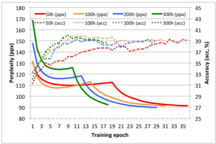 Figure 2: Perplexity vs. accuracy of RNNs