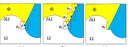 Fig. 3. Algorithm 1: (a) The patch ��� with the highest priority is found to be filled in, (b) The most similarity candidate patches with ��� are determined, e.g