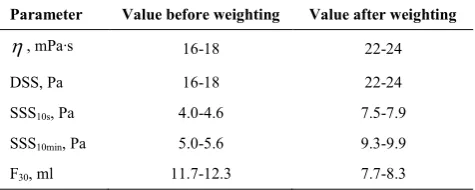 TABLE 4. Parameters of drilling mud weighted with barite 