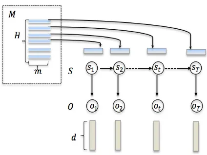 Figure 1: Hidden Markov models with distributedstate representations (dHMM).