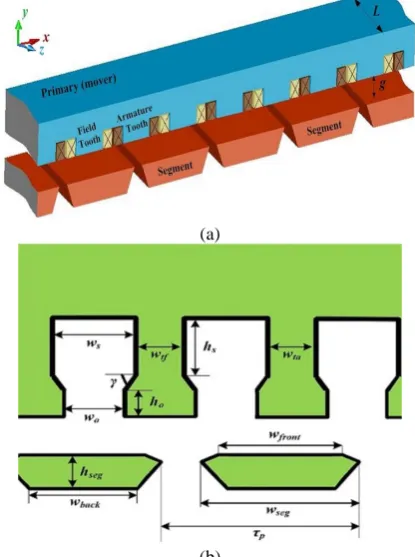 Fig. 1 Parameters and dimensions of the SSLFSM. a) 3-dimensional view of the motor and b) 2-dimensional view of the motor illustrating detailed structure of segments and primary teeth