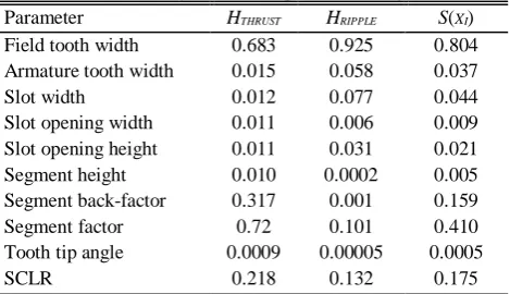 Table 2 Sensitivity indices of optimization objectives. 