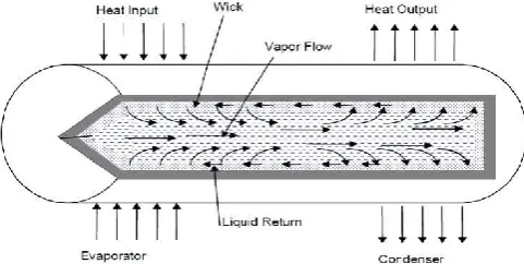 Figure 1 Conceptual working of heat pipe [Source: Jentung Ku, 2015]  