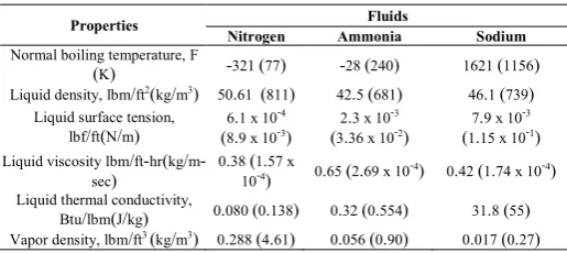 Table 1 Properties difference of cryogenic, moderate- temperature and fluid metal heat pipes at normal boiling conditions Robert D