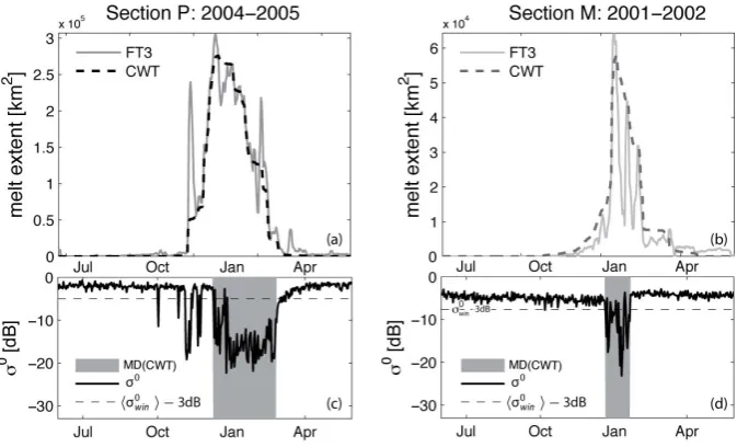 Fig. 6. The empirical probability density function (bar) and cumu-lative density function (line) of continuous melting periods per sea-son observed over Antarctica (not the total per-pixel seasonal dif-ference) for the 2003–2004 and 2005–2006 season that are foundusing a FT3 but rejected in by CWT.