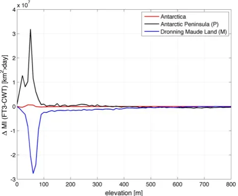 Fig. 8. (a) The time series of total melt index (MI), in day kmthe Antarctic continent plotted for the years 1999 through 2009 de-rived from the FT3 and CWT methods on an enhanced-resolutionQuikSCAT active microwave data set along with estimates from theMT