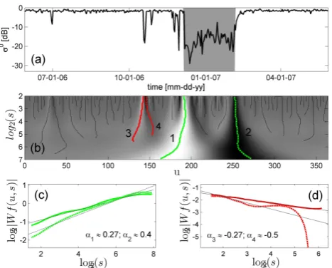 Fig. 1. (a) QuikSCAT σ 0 time series with the melt duration (MD)estimated using the CWT method shaded in grey