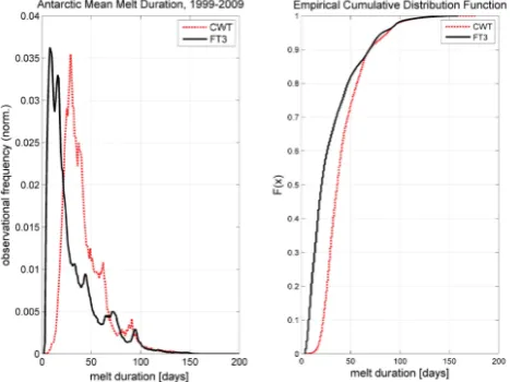 Fig. 4. (a) A histogram of all observed seasonal melt duration indays for the years 2000 through 2009 for the wavelet-based meltdetection method (CWT) and a ﬁxed-threshold method (FT3)