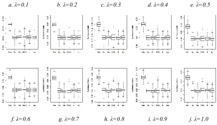 Figure 2: box plots of interval widths of six control intervals under Exp (1) with n=5