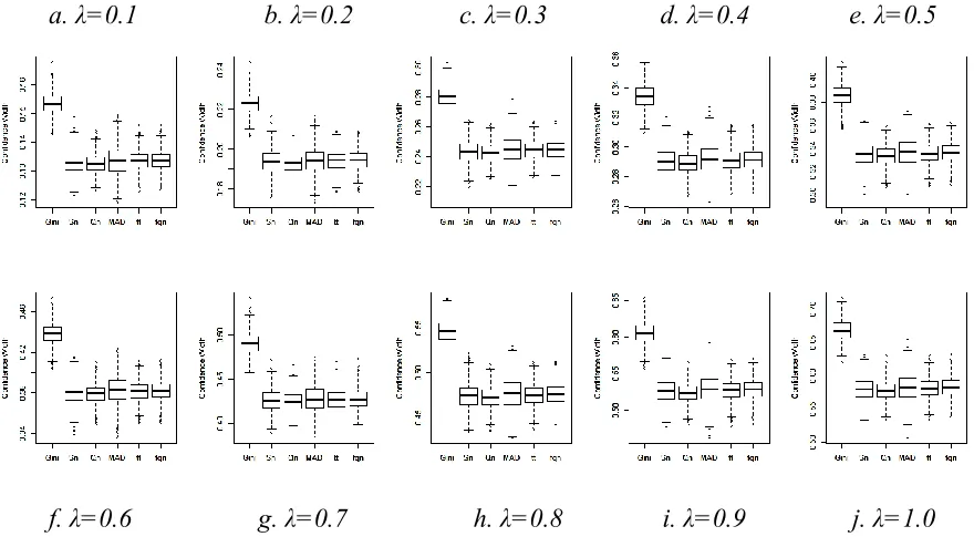Figure 4:  box plots of interval widths of six control intervals under Exp (1) with n=10