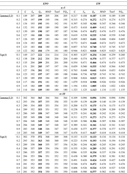 Table 2:  EPO along with EW of EWMA charts based on six robust estimators for non-symmetrical distributions under different subgroup sizes 