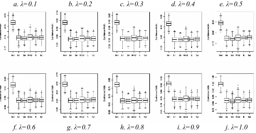 Figure 1:  box plots of interval widths of six control intervals  under Gamma (2,2) with n=5