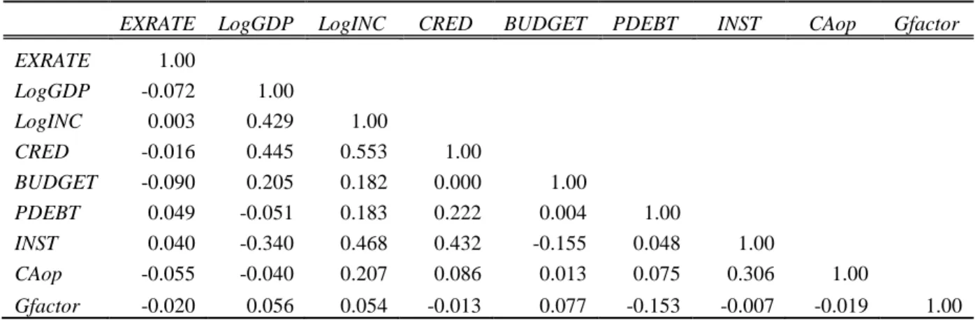 Table 5.1: Correlation Matrix 