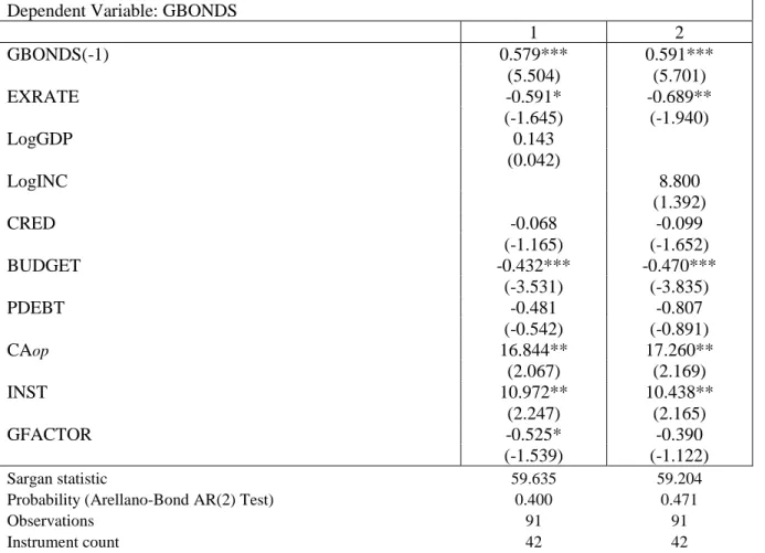 Table 5.4b: Dynamic panel results – excluding Mauritius and South Africa  Dependent Variable: GBONDS 