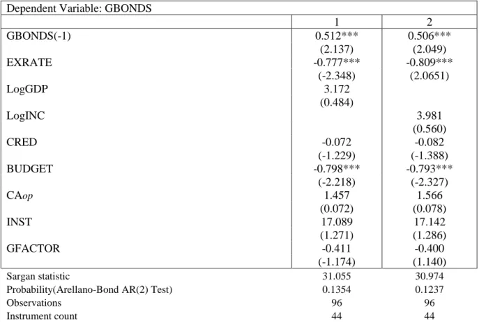 Table 5.4c: Dynamic panel results – excluding fragile economies  Dependent Variable: GBONDS 