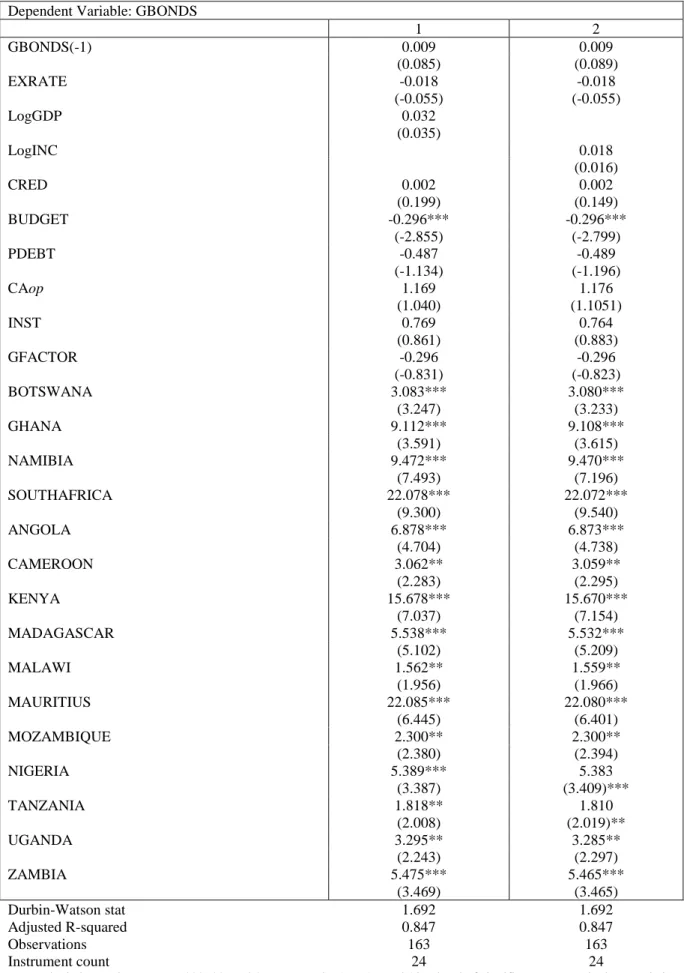 Table 5.4d: Dynamic panel results – inflation targeting framework  Dependent Variable: GBONDS 
