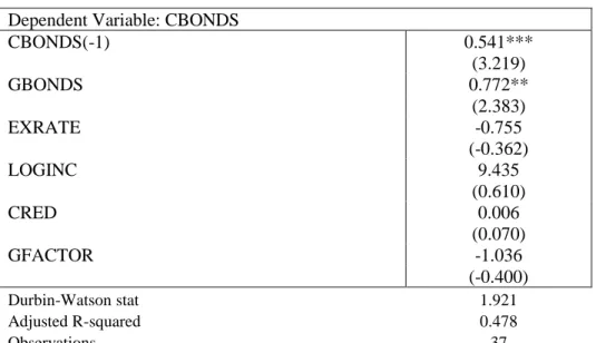Table 5.4e: Ordinary Least Squares panel results – corporate bond market  Dependent Variable: CBONDS 
