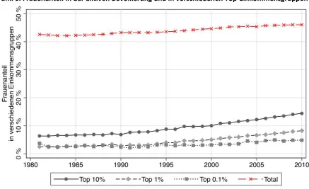 Grafik 6. Frauenanteil in der aktiven Bevölkerung und in verschiedenen Top-Einkommensgruppen 