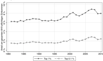 Grafik 2. Einkommensanteil des Top 0.01% im internationalen Vergleich 