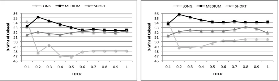 Figure 1: % wins of colored with respect to length and quality of MT output. Left: all pairs