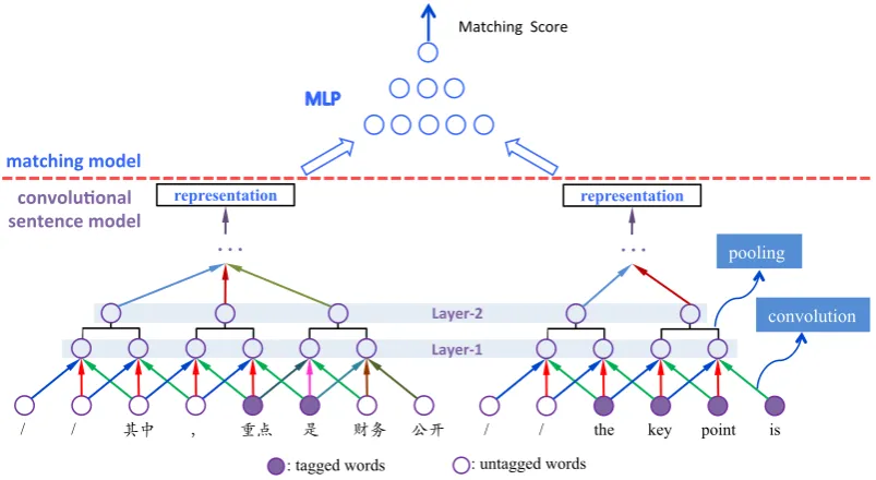 Figure 1: Architecture of the CDCM model. The convolutional sentence model (bottom) summarizes themeaning of the tagged sentence and target phrase, and the matching model (top) compares the represen-tations using a multi-layer perceptron