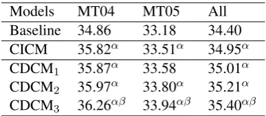 Table 1 summaries the results of CDCMs