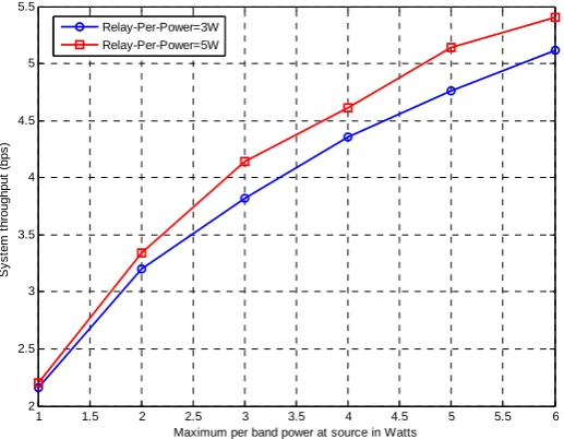 Fig. 5. System throughput with per band power constraint 